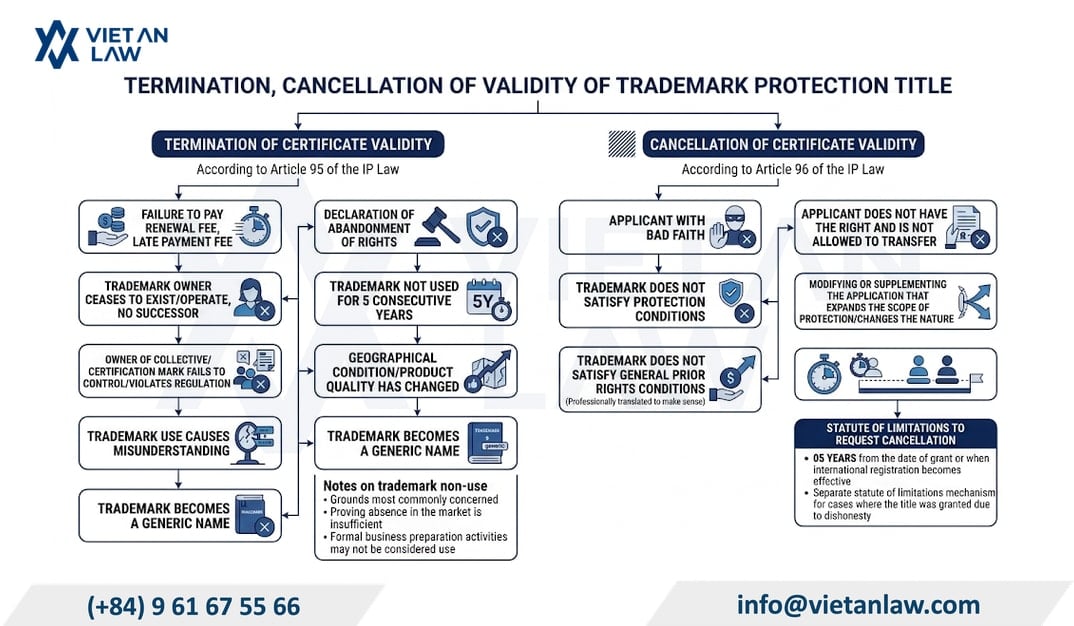 Cancellation and invalidation of trademark protection titles in Vietnam Cancellation and invalidation of trademark protection titles in Vietnam