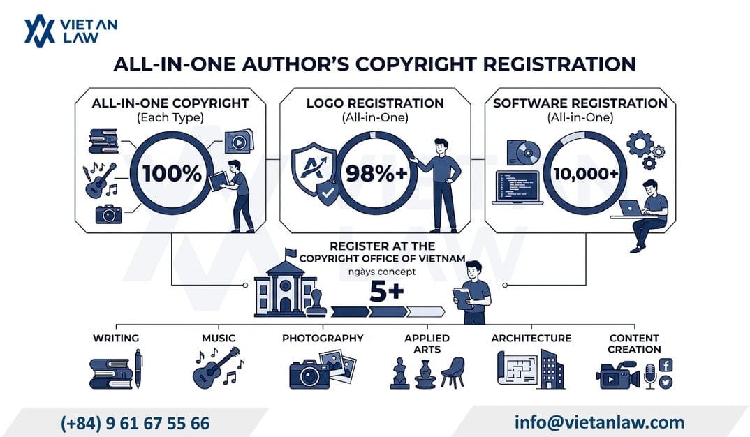 Comprehensive copyright registration in Vietnam for each type of work