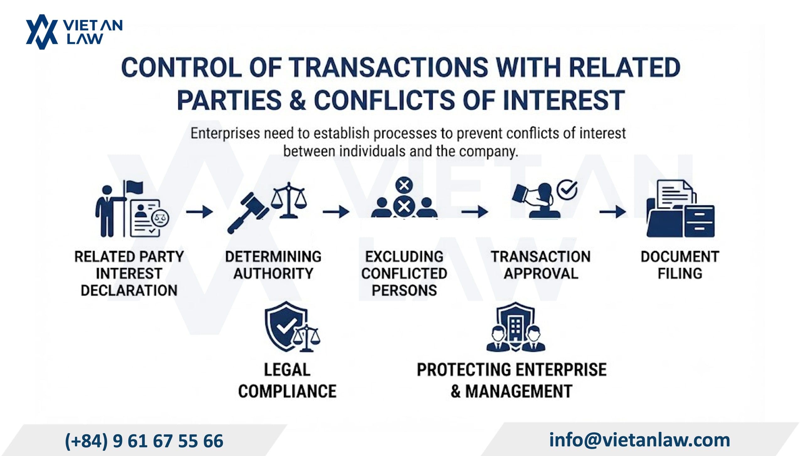 Control of transactions with related parties and conflicts of interest Control of transactions with related parties and conflicts of interest