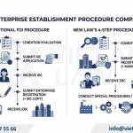 Establish an FDI Company Before Obtaining an Investment Registration Certificate in Vietnam