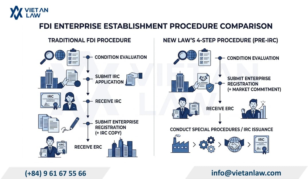 Current practical market entry process for foreign investors in Vietnam Current practical market entry process for foreign investors in Vietnam