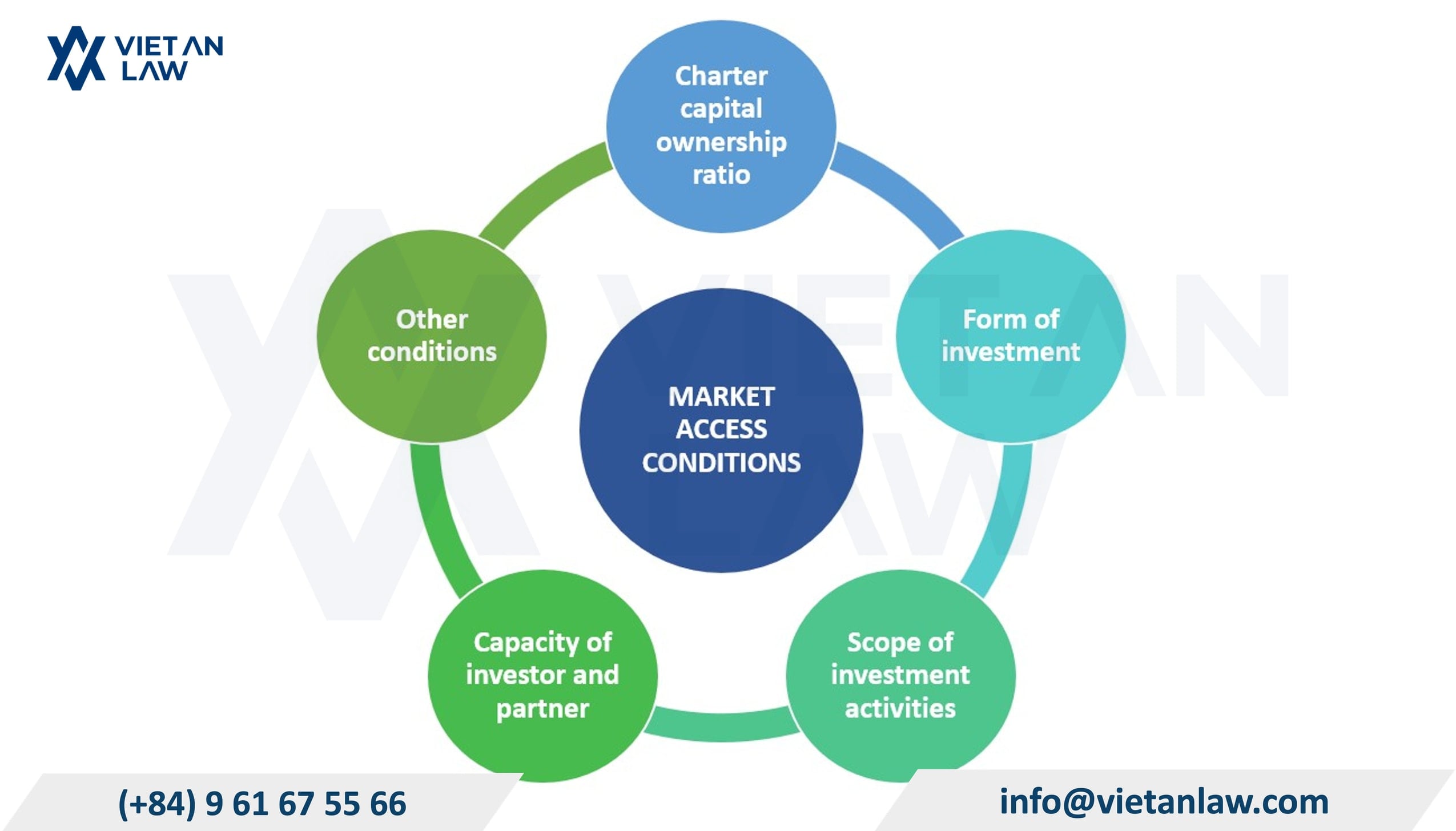 Market access condition groups for foreign investors in Vietnam Market access condition groups for foreign investors in Vietnam