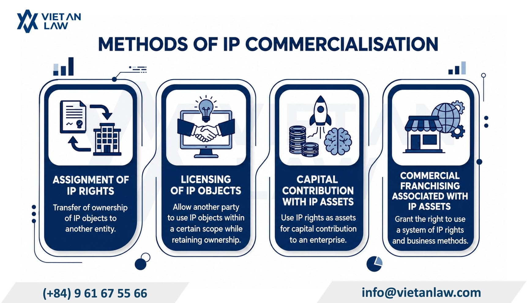 Methods of IP commercialisation in Vietnam Methods of IP commercialisation in Vietnam