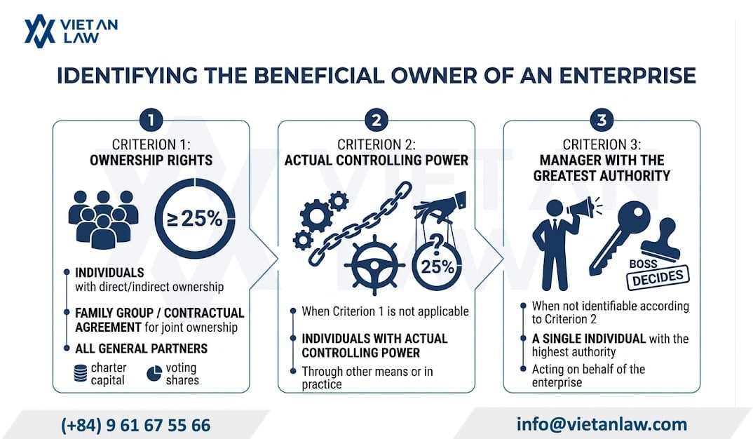 New method to determine beneficial ownership in Vietnam under Decree 296/2026/ND-CP