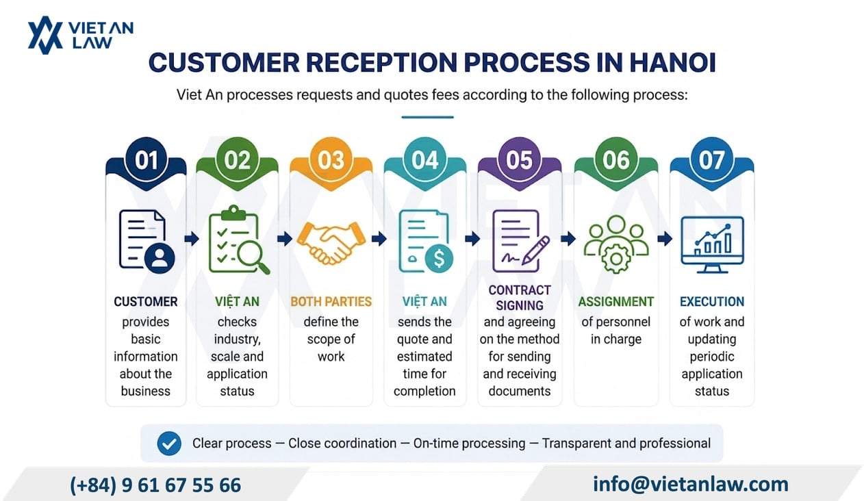 Onboarding process for clients in Hanoi, Vietnam Onboarding process for clients in Hanoi, Vietnam