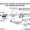 Market Access Conditions for Foreign Investors in Vietnam
