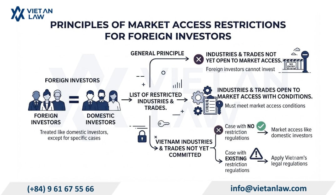 Principles of market access restrictions for foreign investors in Vietnam Principles of market access restrictions for foreign investors in Vietnam