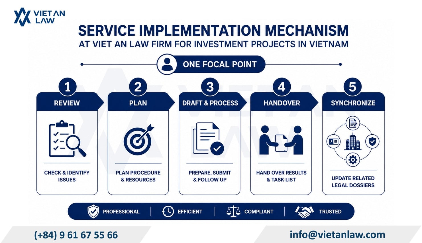 Service implementation mechanism at Viet An Law Firm for investment projects in Vietnam: one focal point, five phases
