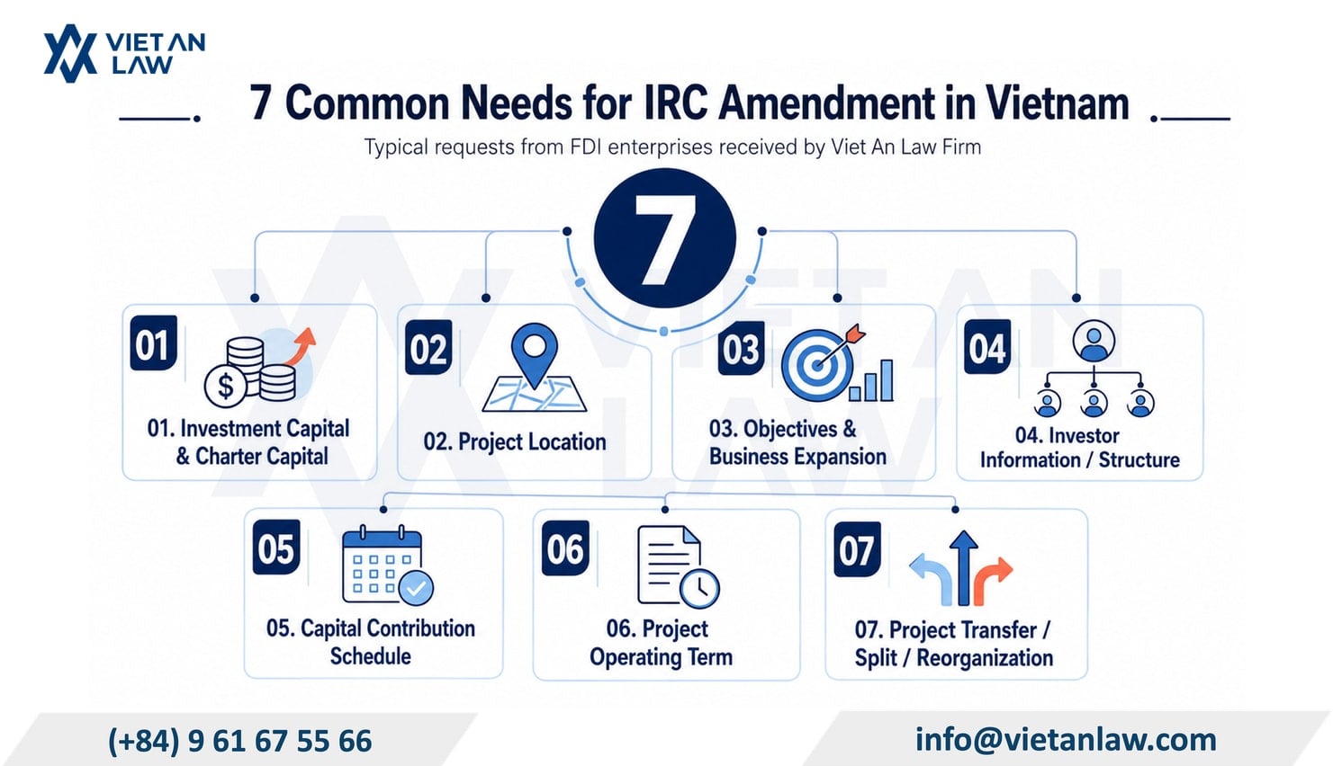 Seven groups of needs for amendment of investment registration certificate in Vietnam that Viet An Law Firm usually receives from FDI enterprises