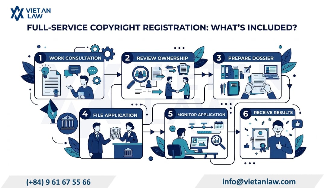 What do comprehensive copyright registration services in Vietnam include?
