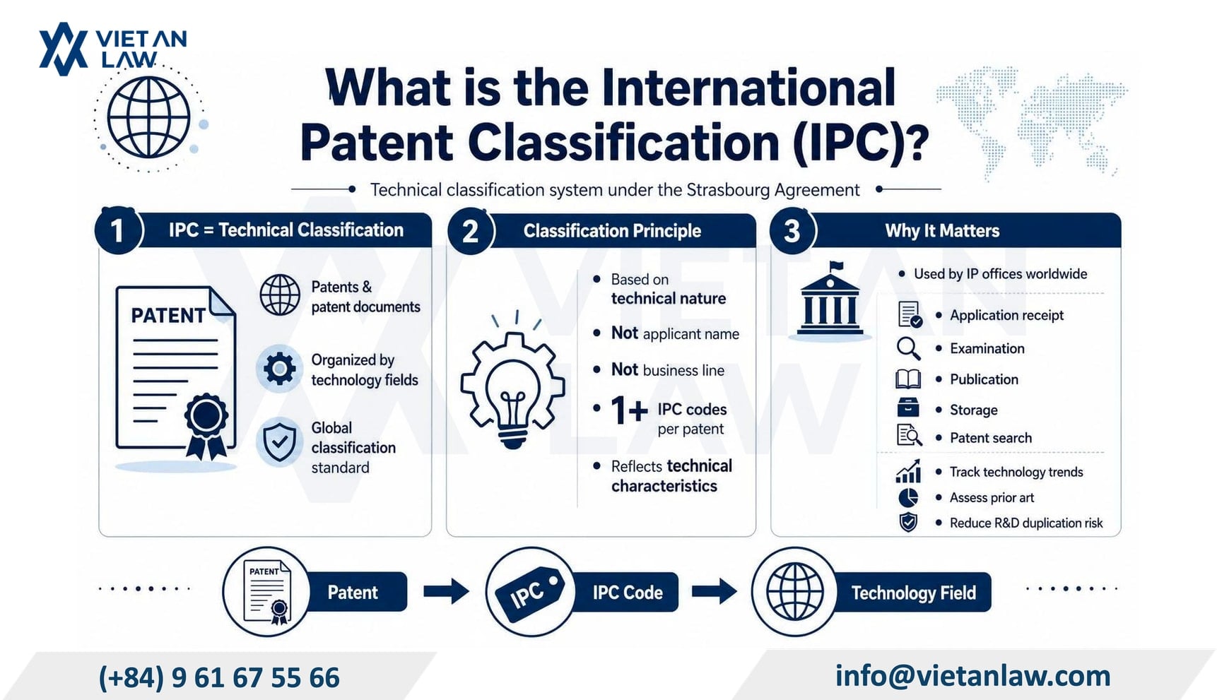 What is the International Patent Classification (IPC)?