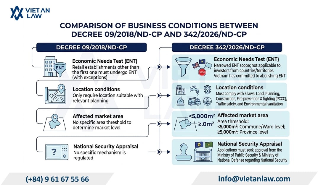 04 notable changes for establishing an FDI retail establishment in Vietnam under Decree 342/2026/ND-CP 04 notable changes for establishing an FDI retail establishment in Vietnam under Decree 342/2026/ND-CP