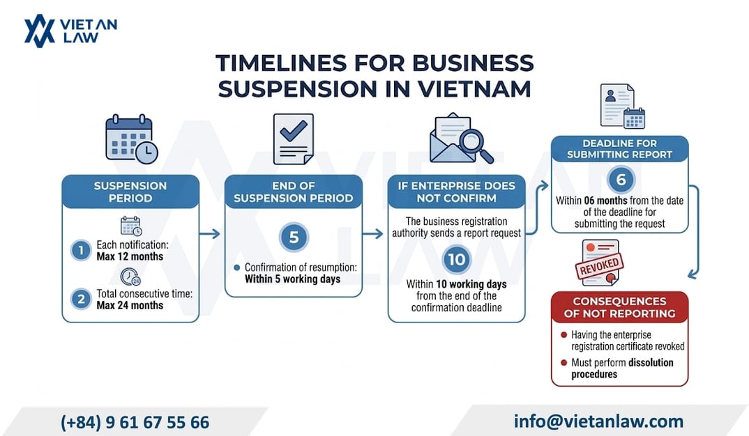 Business suspension over 24 months leads to Enterprise Registration Certificate revocation in Vietnam Business suspension over 24 months leads to Enterprise Registration Certificate revocation in Vietnam
