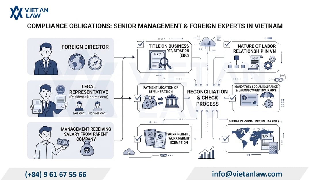Compliance obligations for senior managers and foreign experts in Vietnam Compliance obligations for senior managers and foreign experts in Vietnam