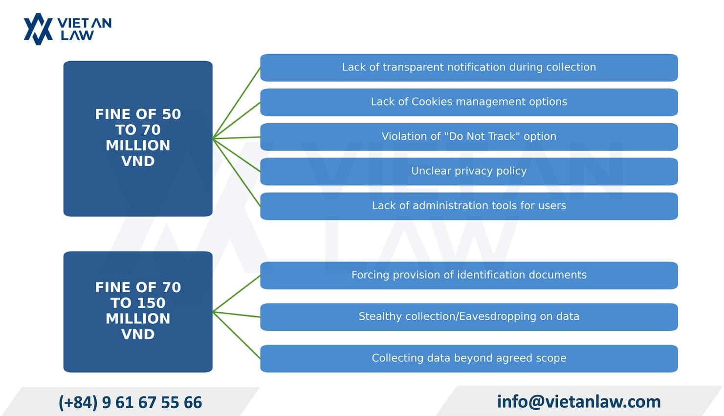 Failing to create a personal data processing impact assessment dossier in Vietnam can result in a fine from 20,000,000 VND to 30,000,000 VND Failing to create a personal data processing impact assessment dossier in Vietnam can result in a fine from 20,000,000 VND to 30,000,000 VND