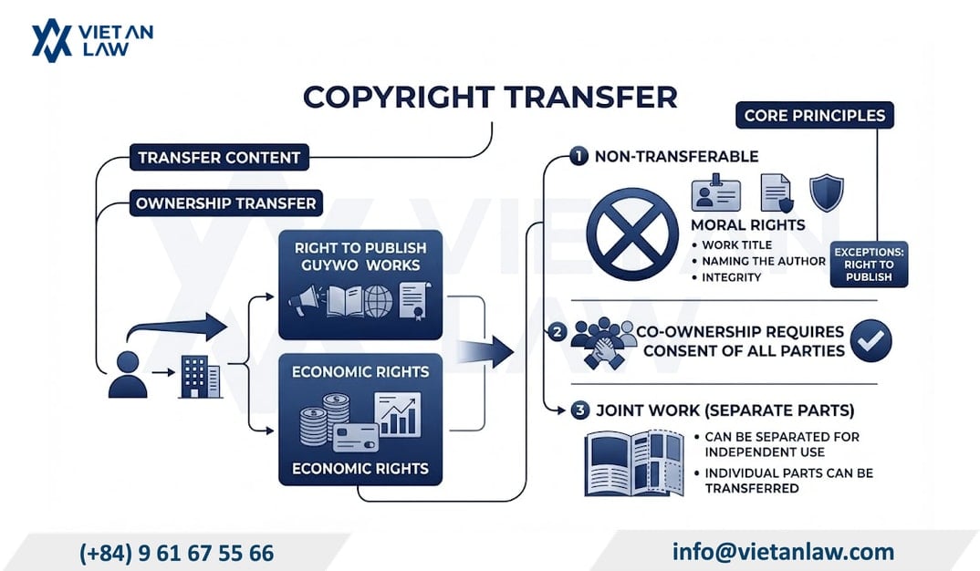 General overview of copyright assignment in Vietnam General overview of copyright assignment in Vietnam
