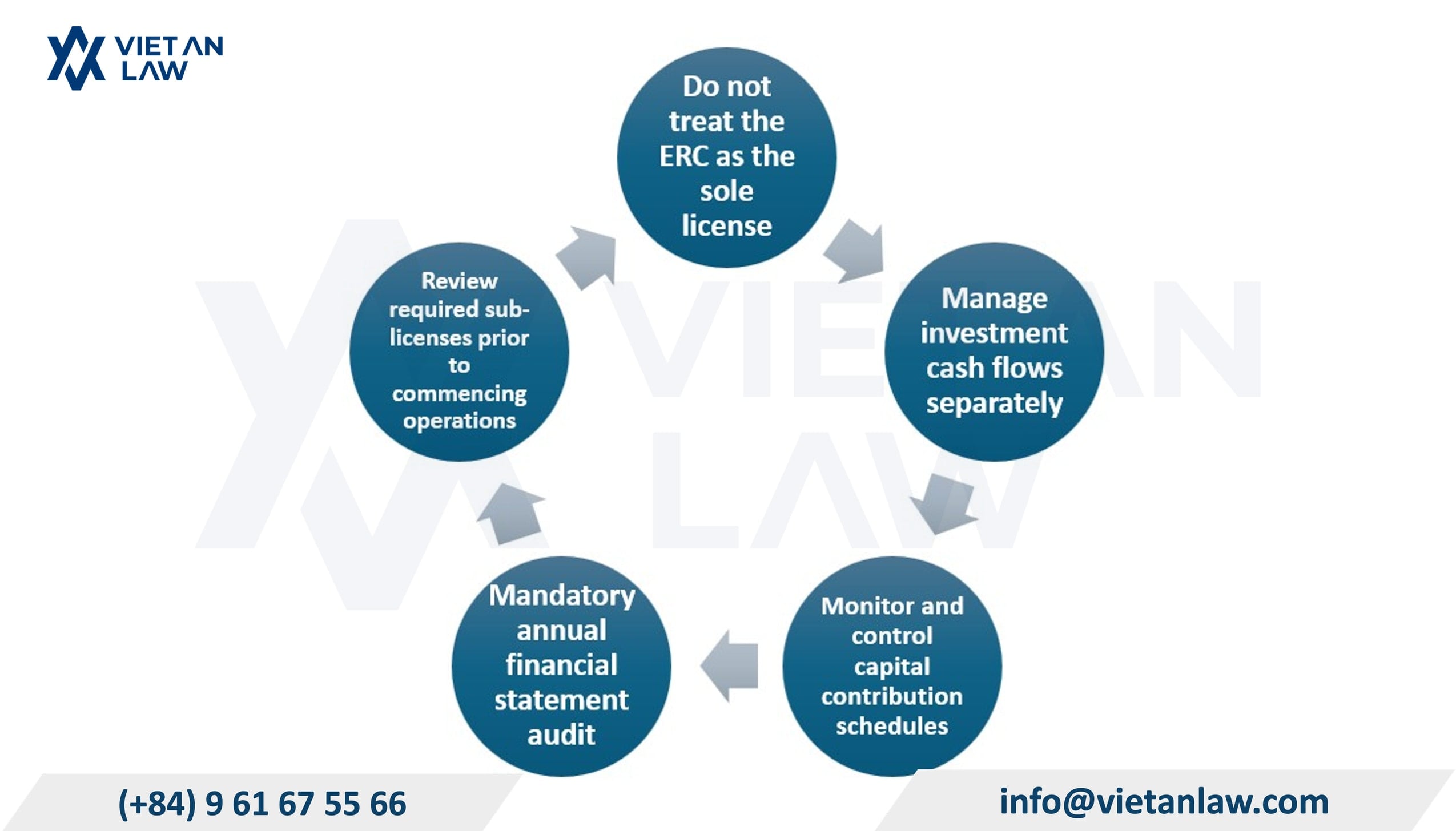 Key considerations for FDI enterprises following company registration in Vietnam Key considerations for FDI enterprises following company registration in Vietnam