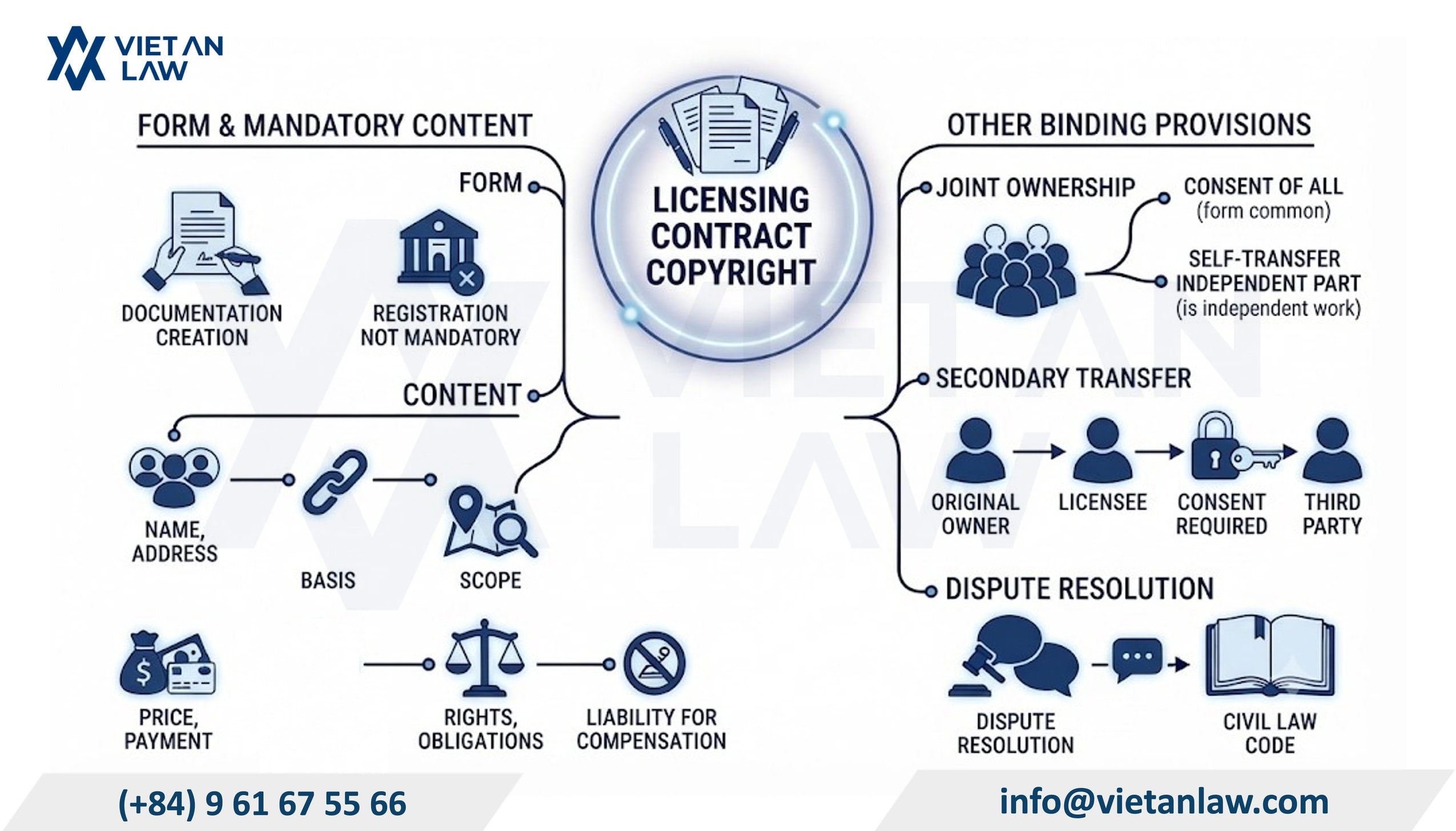 Legal regulations on copyright licensing contracts under copyright in Vietnam Legal regulations on copyright licensing contracts under copyright in Vietnam