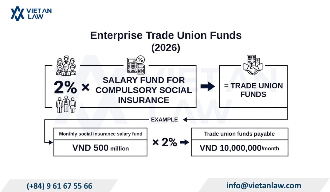 Level of trade union funds a Vietnam enterprise must pay in 2026 Level of trade union funds a Vietnam enterprise must pay in 2026
