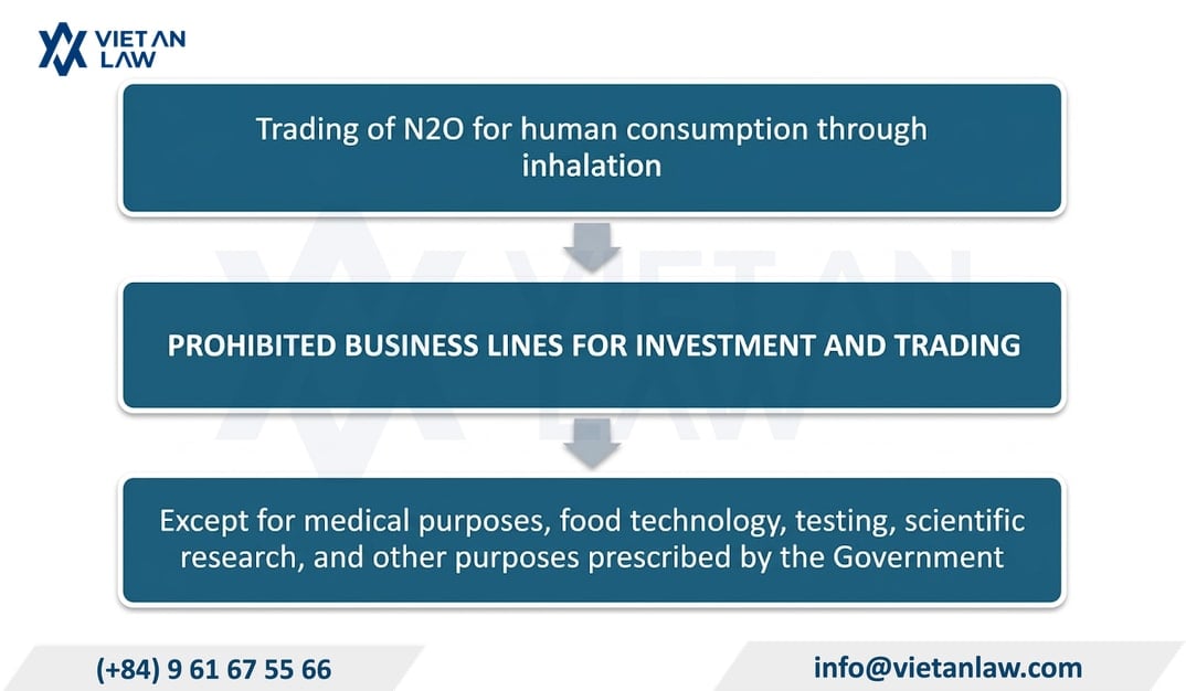N2O business as a prohibited business line in Vietnam from January 1, 2027 N2O business as a prohibited business line in Vietnam from January 1, 2027