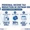 Personal Income Tax Reduction in Vietnam 2026
