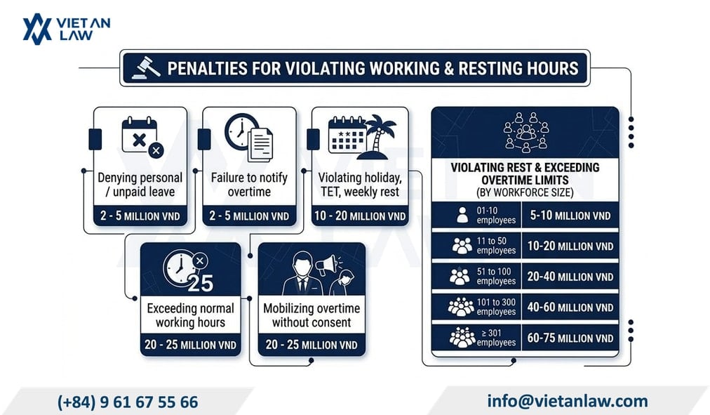 Penalties for violations of working hours and rest periods in Vietnam from September 10, 2026 Penalties for violations of working hours and rest periods in Vietnam from September 10, 2026