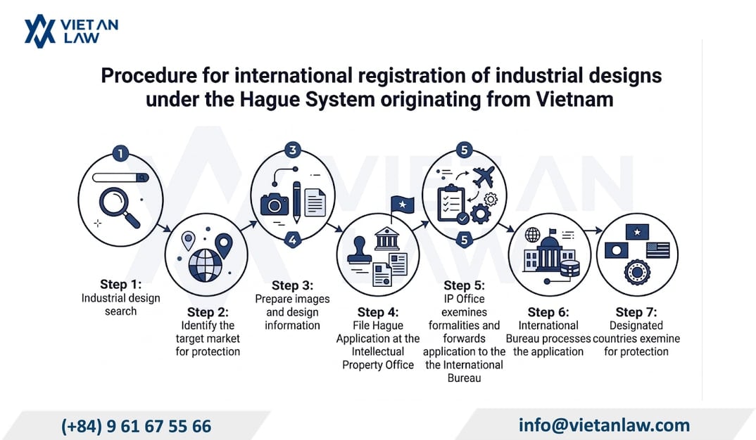 Procedure for international industrial design registration under the Hague System from Vietnam Procedure for international industrial design registration under the Hague System from Vietnam