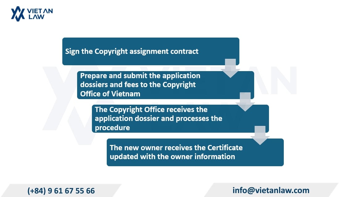 Procedures for registering changes to transfer of copyright in Vietnam Procedures for registering changes to transfer of copyright in Vietnam