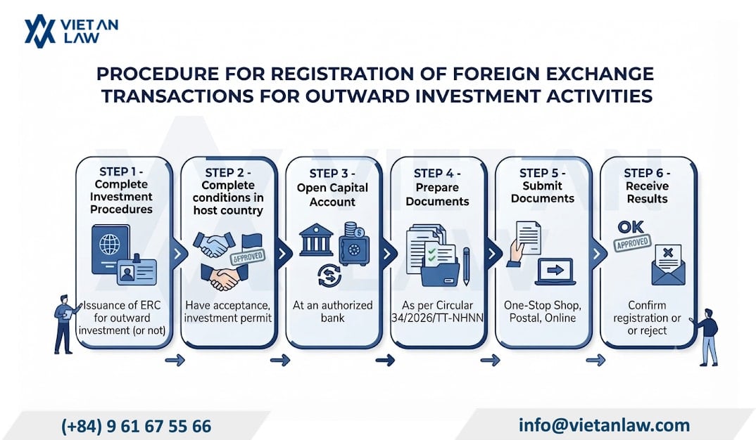 Procedures for registration of foreign exchange transactions for outbound investment activities in Vietnam Procedures for registration of foreign exchange transactions for outbound investment activities in Vietnam