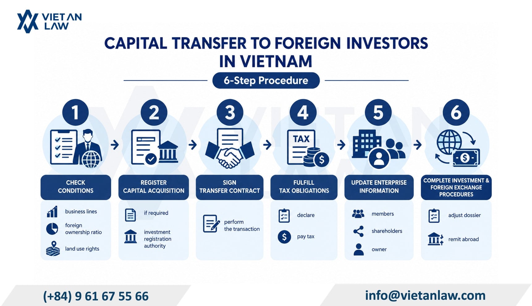 Procedures for the transfer of capital to foreign investors in Vietnam Procedures for the transfer of capital to foreign investors in Vietnam