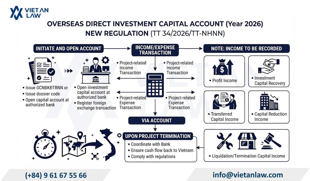 Remittance of investment capital and foreign income back to Vietnam Remittance of investment capital and foreign income back to Vietnam