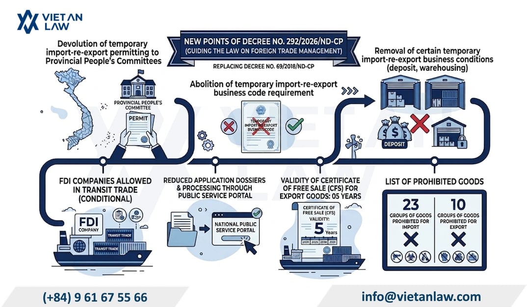 Summary of notable new points in Decree 292 on foreign trade management in Vietnam replacing Decree 69/2018/ND-CP Summary of notable new points in Decree 292 on foreign trade management in Vietnam replacing Decree 69/2018/ND-CP
