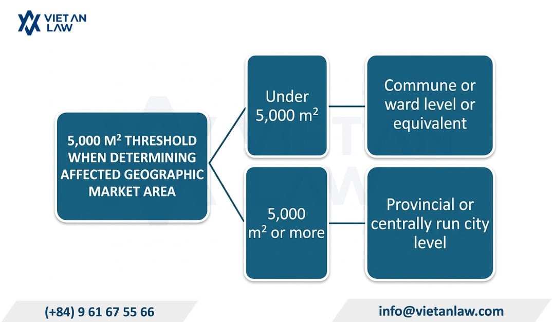 The 5,000 square meter threshold when determining the relevant geographic market area The 5,000 square meter threshold when determining the relevant geographic market area
