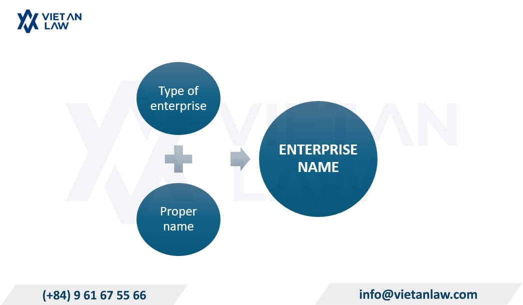 The company name must include the business entity type and the distinctive name The company name must include the business entity type and the distinctive name