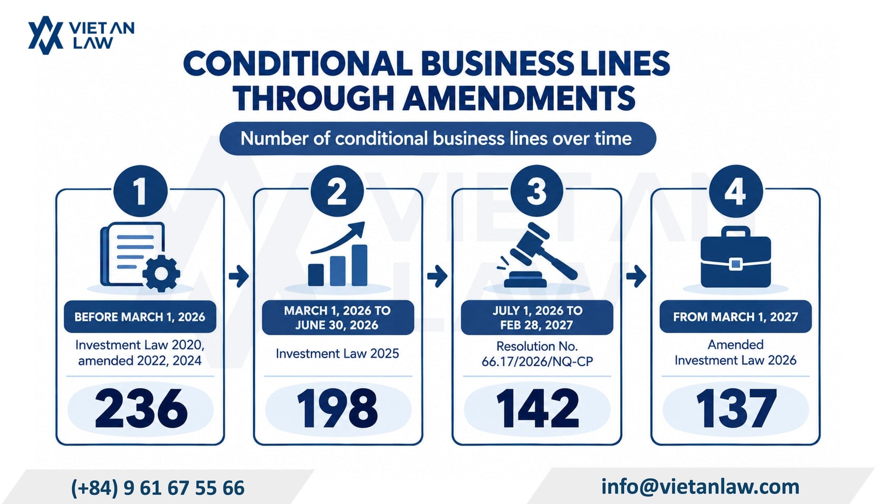 The list of conditional business lines through amendments and supplements The list of conditional business lines through amendments and supplements