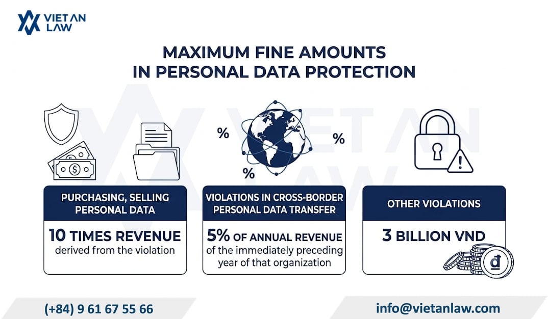 The maximum fine level in the field of personal data protection in Vietnam is 3 billion VND The maximum fine level in the field of personal data protection in Vietnam is 3 billion VND