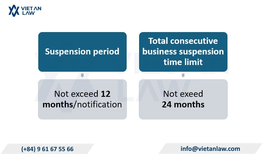 The total consecutive business suspension time limit of an enterprise must not exceed 24 months in Vietnam The total consecutive business suspension time limit of an enterprise must not exceed 24 months in Vietnam