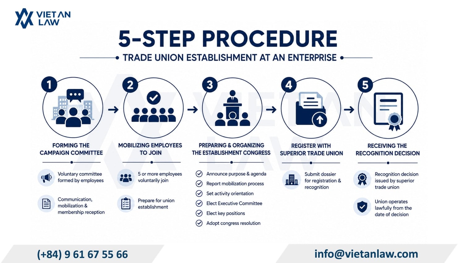Trade union establishment procedure at a Vietnam enterprise Trade union establishment procedure at a Vietnam enterprise