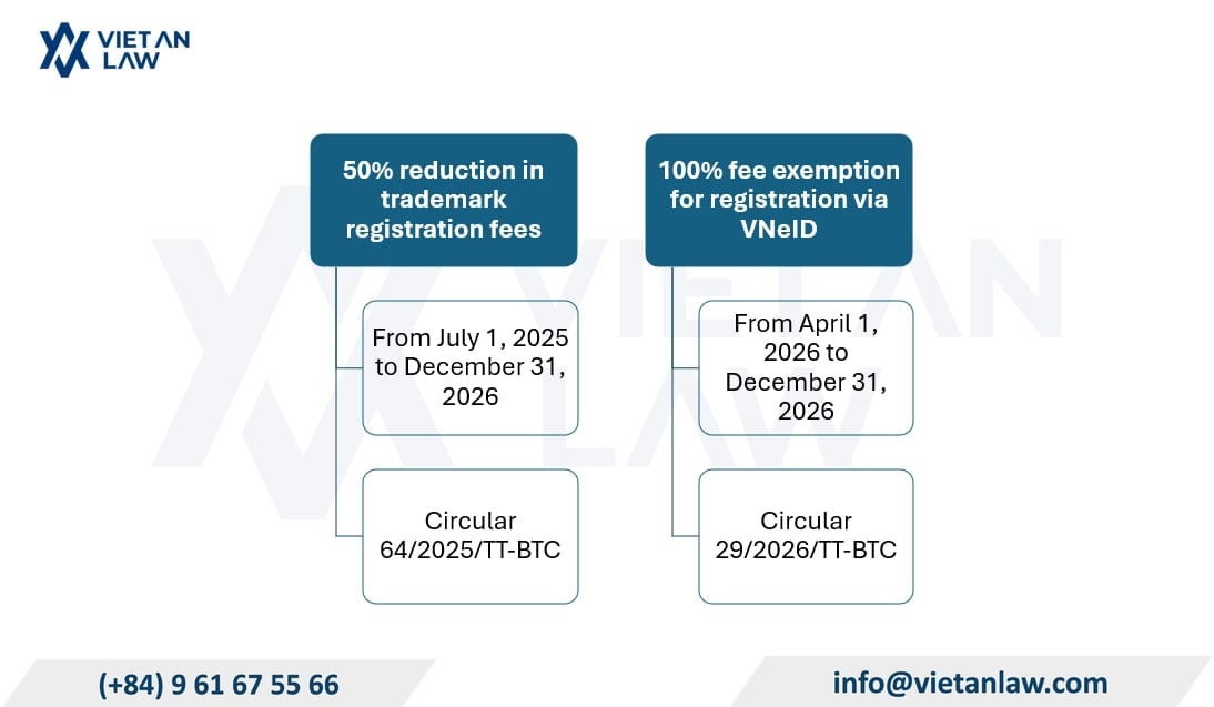 Trademark registration fees in Vietnam 2026 Trademark registration fees in Vietnam 2026