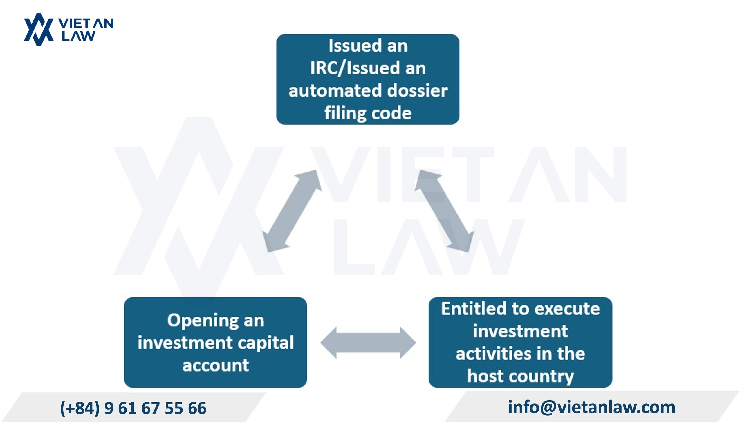 When must foreign exchange registration be performed for outbound investment? When must foreign exchange registration be performed for outbound investment?
