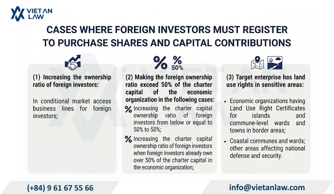 When must foreign investors register the acquisition of shares and capital contributions prior to transactions in Vietnam? When must foreign investors register the acquisition of shares and capital contributions prior to transactions in Vietnam?