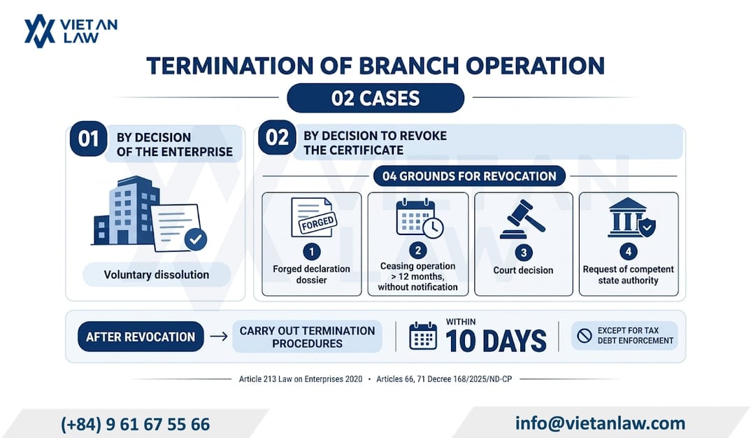 Cases of termination of company branch operations and representative office closure in Vietnam Cases of termination of company branch operations and representative office closure in Vietnam