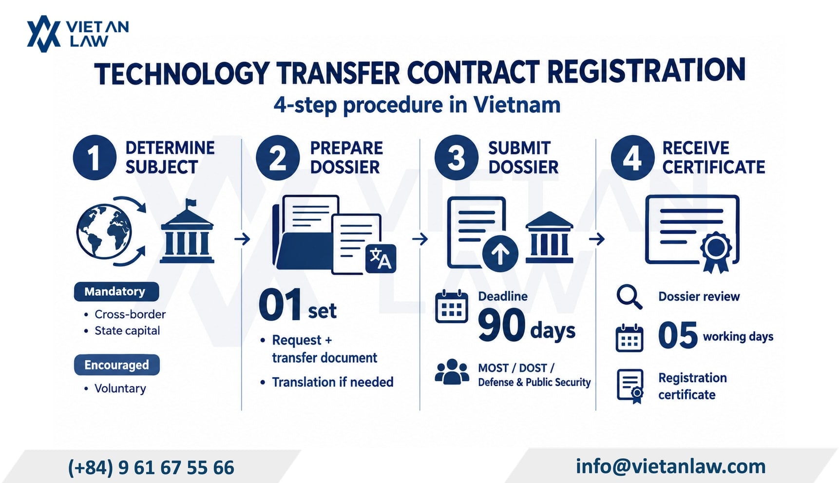 Current technology transfer procedures in Vietnam for contract registration Current technology transfer procedures in Vietnam for contract registration
