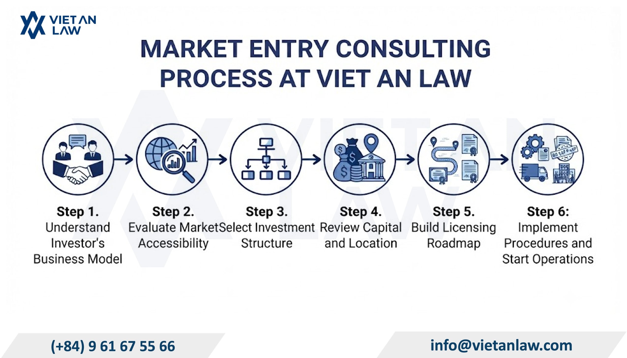 Market entry consulting process in Vietnam at Viet An Law Market entry consulting process in Vietnam at Viet An Law
