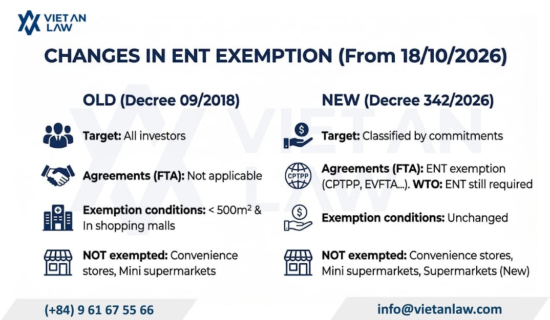Narrowing the scope of economic needs test (ENT) application in Vietnam Narrowing the scope of economic needs test (ENT) application in Vietnam