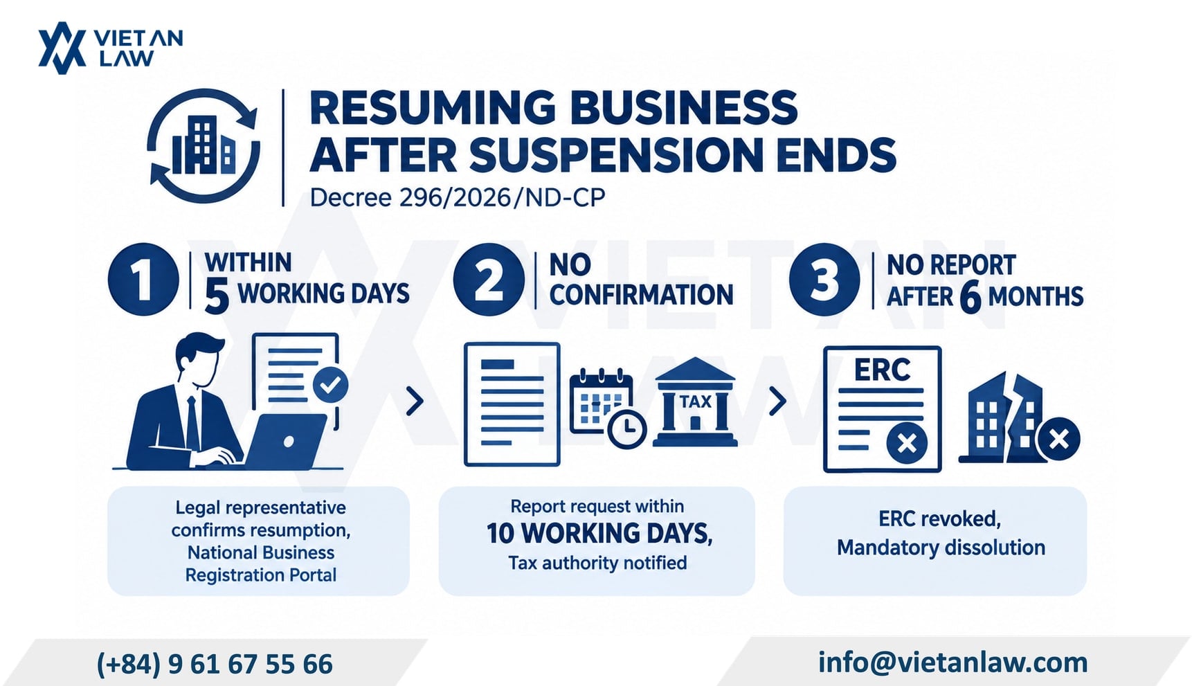 New regulations on resumption of business operations in Vietnam New regulations on resumption of business operations in Vietnam