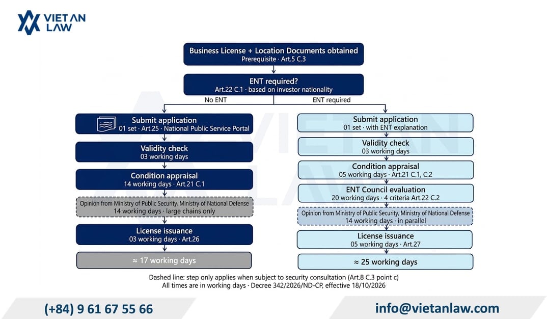 Order and procedures for business licensing with ENT and without ENT applicable in Vietnam from October 18, 2026 Order and procedures for business licensing with ENT and without ENT applicable in Vietnam from October 18, 2026