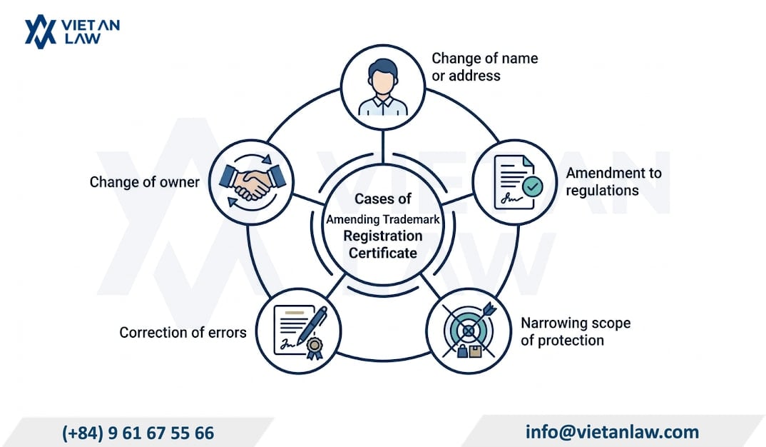 Permitted cases for amending a trademark registration certificate in Vietnam Permitted cases for amending a trademark registration certificate in Vietnam