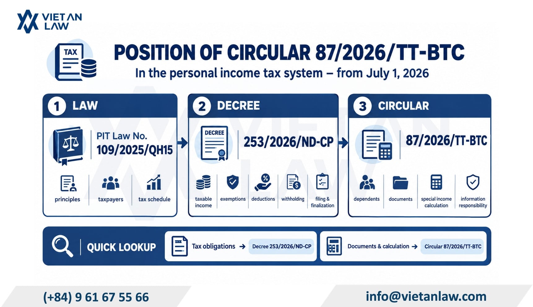 Position of the Circular in the tax legal system Position of the Circular in the tax legal system