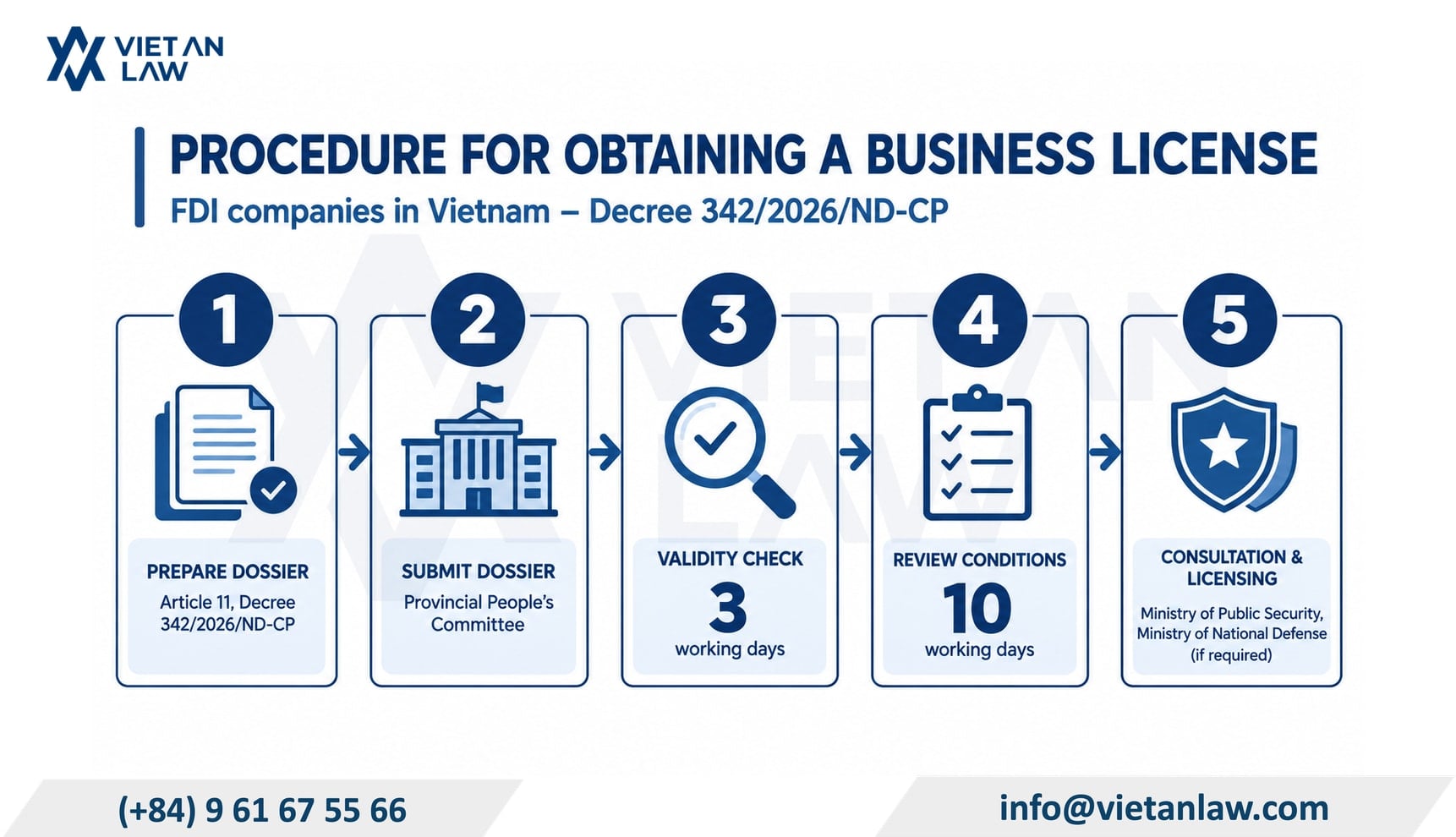 Procedure for obtaining a business license in Vietnam Procedure for obtaining a business license in Vietnam